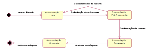 diagrama de estados hotel